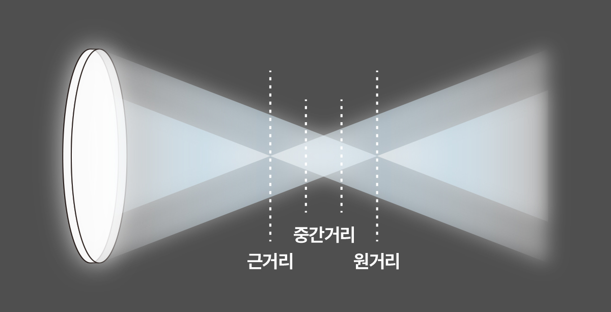 3~4중초점